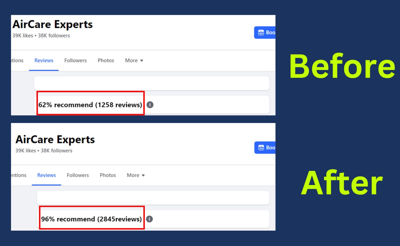 Buy Facebook Reviews before after